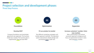 Project selection and development phases
Three-Step Process
5
01
Foundation
Develop MVP
Company foundation and shareholder
agreement was approved. The business
model was created. The business plan is
implemented. Now we have MVP
02
Optimization
Fit our product to market
Test different marketing campaigns and
market approach methods. The operation
system and products display design and
purchasing system under test.
03
Expansion
Increase customers' number. Entre
new markets
After customization and achieve
successful approach strategy we will
focus on exponential increase in sales
and customers' number.
 