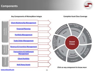 Components


                       Key Components of MoneyWare Integra               Complete Asset Class Coverage


                      Client Relationship Management
   Components




                             Financial Planning
   Front Office




                           Portfolio Management


                         Trade Order Management


                      Revenue & Incentive Management
   Components
    Back Office




                         Transactions & Settlement
                               Management

                              Client Portfolio
      Client Portal




                             Held Away Assets
                                                                  Click on any component to know more
www.milessoft.com                                            15
 