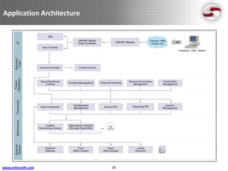 Application Architecture




www.milessoft.com          26
 