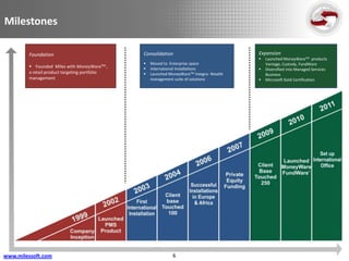 Milestones

        Foundation                             Consolidation                              Expansion
                                                                                             Launched MoneyWareTM products
                                                  Moved to Enterprise space                  Vantage, Custody, FundWare
         Founded Miles with MoneyWareTM ,        International Installations               Diversified into Managed Services
        a retail product targeting portfolio      Launched MoneyWareTM Integra- Wealth       Business
        management                                 management suite of solutions             Microsoft Gold Certification




www.milessoft.com                                             6
 