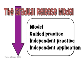 Model
Guided practice
Independent practice
Independent application	
  
Pearson	
  &	
  Gallagher	
  (1983)	
  
 