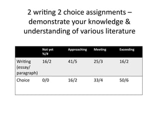 2	
  wri4ng	
  2	
  choice	
  assignments	
  –	
  	
  
demonstrate	
  your	
  knowledge	
  &	
  
understanding	
  of	
  various	
  literature	
  
Not	
  yet	
  
%/#	
  
Approaching	
   MeeBng	
   Exceeding	
  
Wri4ng	
  
(essay/
paragraph)	
  
16/2	
   41/5	
   25/3	
   16/2	
  
Choice	
   0/0	
   16/2	
   33/4	
   50/6	
  
 