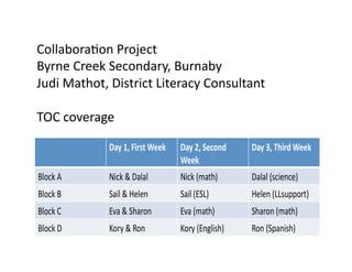 Collabora4on	
  Project	
  
Byrne	
  Creek	
  Secondary,	
  Burnaby	
  
Judi	
  Mathot,	
  District	
  Literacy	
  Consultant	
  
TOC	
  coverage	
  
 