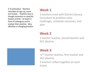 Week	
  1	
  
2	
  teachers	
  meet	
  with	
  District	
  Literacy	
  
Consultant	
  to	
  problem-­‐solve	
  
challenges,	
  celebrate	
  successes,	
  and	
  
plan	
  
Week	
  2	
  
1	
  teacher	
  teaches,	
  second	
  teacher	
  and	
  
DLC	
  observe	
  
Week	
  3	
  
• 2nd	
  teacher	
  teaches,	
  ﬁrst	
  teacher	
  and	
  
DLC	
  observe	
  
3	
  teachers	
  reﬂect	
  together	
  on	
  each	
  
lesson	
  
2-­‐3	
  cycles/year	
  	
  	
  Teachers	
  
volunteer	
  to	
  sign	
  up,	
  some	
  
are	
  invited.	
  	
  	
  	
  Teachers	
  love	
  it,	
  
though	
  comment	
  on	
  need	
  for	
  
bravery	
  at	
  ﬁrst	
  –	
  to	
  teach	
  in	
  
front	
  of	
  colleagues	
  and	
  to	
  
analyze	
  their	
  prac4ce.	
  	
  Very	
  
eﬀec4ve	
  in	
  changing	
  prac4ce.	
  
 