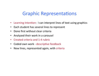 Graphic	
  Representa4ons	
  
•  Learning	
  Inten4on:	
  	
  I	
  can	
  interpret	
  lines	
  of	
  text	
  using	
  graphics	
  
•  Each	
  student	
  has	
  several	
  lines	
  to	
  represent	
  
•  Done	
  ﬁrst	
  without	
  clear	
  criteria	
  
•  Analyzed	
  their	
  work	
  in	
  a	
  carousel	
  
•  Created	
  criteria	
  and	
  1-­‐4	
  rubric	
  
•  Coded	
  own	
  work	
  -­‐	
  descrip4ve	
  feedback	
  
•  New	
  lines,	
  represented	
  again,	
  with	
  criteria	
  
 