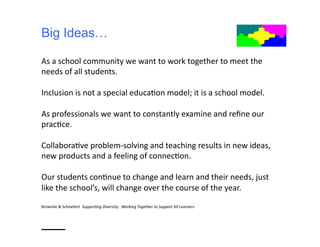 Big Ideas…
As	
  a	
  school	
  community	
  we	
  want	
  to	
  work	
  together	
  to	
  meet	
  the	
  
needs	
  of	
  all	
  students.	
  
Inclusion	
  is	
  not	
  a	
  special	
  educa4on	
  model;	
  it	
  is	
  a	
  school	
  model.	
  
As	
  professionals	
  we	
  want	
  to	
  constantly	
  examine	
  and	
  reﬁne	
  our	
  
prac4ce.	
  
Collabora4ve	
  problem-­‐solving	
  and	
  teaching	
  results	
  in	
  new	
  ideas,	
  
new	
  products	
  and	
  a	
  feeling	
  of	
  connec4on.	
  	
  
Our	
  students	
  con4nue	
  to	
  change	
  and	
  learn	
  and	
  their	
  needs,	
  just	
  
like	
  the	
  school’s,	
  will	
  change	
  over	
  the	
  course	
  of	
  the	
  year.	
  
Brownlie	
  &	
  Schnellert	
  	
  Suppor&ng	
  Diversity:	
  	
  Working	
  Together	
  to	
  Support	
  All	
  Learners	
  
___	
  
 