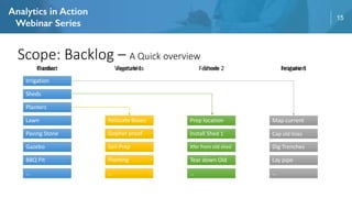 15
Scope: Backlog – A Quick overview
1
2
3
4
5
6
7
…
1
2
3
4
…
1
2
3
4
…
1
2
3
4
…
Product Feature 1 Feature 2 Feature 3Garden Vegetables Sheds Irrigation
Irrigation
Sheds
Planters
Lawn
Paving Stone
Gazebo
BBQ Pit
Map current
Cap old lines
Dig Trenches
Lay pipe
Prep location
Install Shed 1
Xfer from old shed
Tear down Old
Relocate Boxes
Gopher proof
Soil Prep
Planting
 