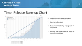 18
Time: Release Burn-up Chart
• Grey area - Items added to the list
• Blue: Items Complete
• Blue Line before today: average rate of
completion
• Blue line after today: forecast based on
recent historical data
 