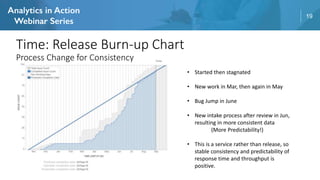 19
Time: Release Burn-up Chart
Process Change for Consistency
• Started then stagnated
• New work in Mar, then again in May
• Bug Jump in June
• New intake process after review in Jun,
resulting in more consistent data
(More Predictability!)
• This is a service rather than release, so
stable consistency and predictability of
response time and throughput is
positive.
 