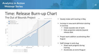 20
Time: Release Burn-up Chart
The Out of Bounds Project • Steady intake with leveling in May
• Increase in new work definition starting
in Jun/July
• Intake exceeds rate of work
• Date projection extends beyond
release date
• Project work addition accelerating after
August
• Staff change in early Aug
• Slows work progress during
training
• Accelerates at end of August
 