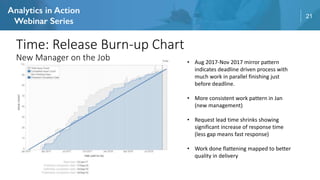 21
Time: Release Burn-up Chart
New Manager on the Job • Aug 2017-Nov 2017 mirror pattern
indicates deadline driven process with
much work in parallel finishing just
before deadline.
• More consistent work pattern in Jan
(new management)
• Request lead time shrinks showing
significant increase of response time
(less gap means fast response)
• Work done flattening mapped to better
quality in delivery
 