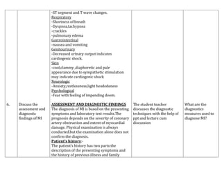 -ST segment and T wave changes.
Respiratory
-Shortness of breath
-Dyspnea,tachypnea
-crackles
-pulmonary edema
Gastrointestinal
-nausea and vomiting
Genitourinary
-Decreased urinary output indicates
cardiogenic shock.
Skin
-cool,clammy ,diaphoretic and pale
appearance due to sympathetic stimulation
may indicate cardiogenic shock
Neurologic
-Anxiety,restlessness,light headedeness
Psychological
-Fear with feeling of impending doom.
6.

Discuss the
assessment and
diagnostic
findings of MI

ASSESSMENT AND DIAGNOSTIC FINDINGS
The diagnosis of MI is based on the presenting
symptoms and laboratory test results.The
prognosis depends on the severity of coronary
artery obstruction and extent of myocardial
damage. Physical examination is always
conducted.but the examination alone does not
confirm the diagnosis.
Patient’s history:The patient’s history has two parts:the
description of the presenting symptoms and
the history of previous illness and family

The student teacher
discusses the diagnostic
techniques with the help of
ppt and lecture cum
discussion

What are the
diagnostics
measures used to
diagnose MI?

 
