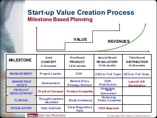 SPRAY VENTURE PARTNERS ©Copyright 2002, Spray Venture Partners
MILESTONE
Seed
CONCEPT
6-12 months
First Round
PRODUCT
12-18 months
Second Round
REGULATORY
12-36 months
Third Round
DISTRIBUTION
12-36 months
VALUE
REVENUES
Start-up Value Creation Process
Milestone Based Planning
Project Leader
Assessment
Proof of Concept
Thought Leaders
Identified
Path Outlined
CEO
Market Entry
Strategy Defined
Product Complete
Study Underway
Clear Regulatory
Path
CEO w/ Full Team
OUS
Distribution
Underway
Next
Generation
Underway
Study Complete
FDA Approval
CEO w/ Full Team
Launch US
Distribution
MANAGEMENT
MARKETING/
SALES
PRODUCT
DEVELOPMENT
CLINICAL
REGULATORY
 