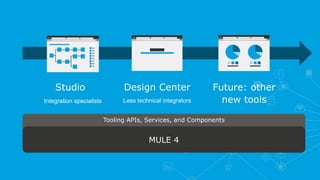 Design CenterStudio Future: other
new tools
Tooling APIs, Services, and Components
MULE 4
Integration specialists Less technical integrators
 