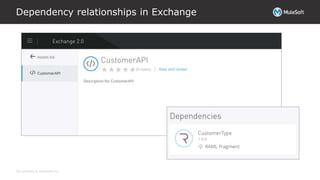 All contents © MuleSoft Inc.
Dependency relationships in Exchange
 