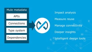 Mule metadata
APIs
Connections
Type system
Impact analysis
Measure reuse
Manage connectivity
Deeper insights
Intelligent design toolsDependencies
 