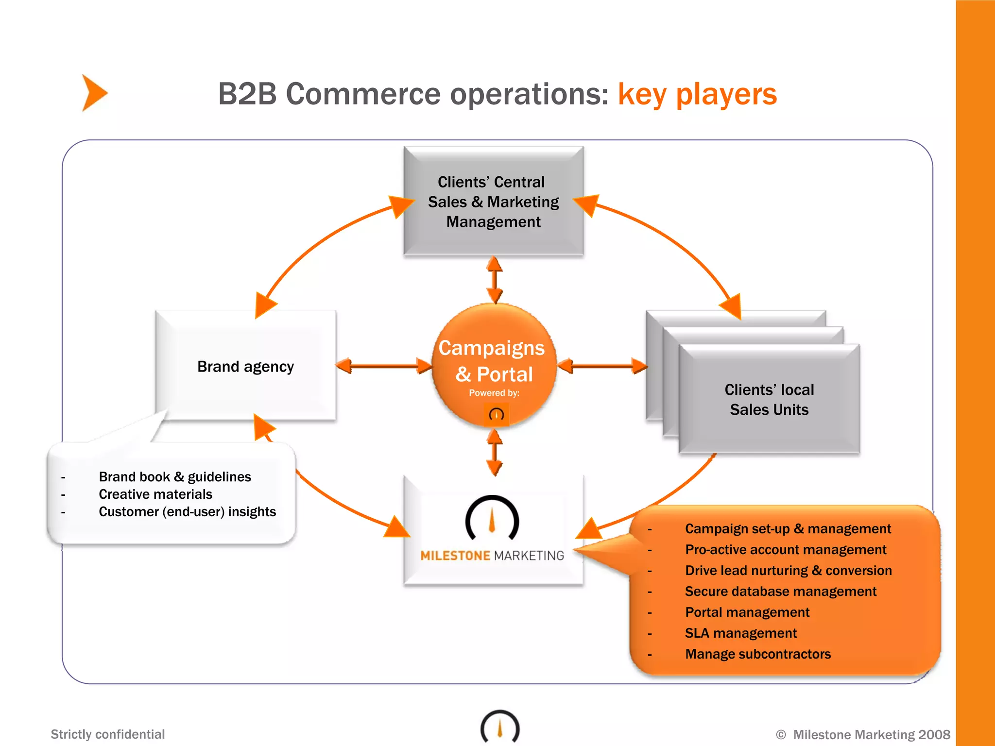 B2B Commerce operations: key players

                                        Clients’ Central
                                       Sales & Marketing
                                         Management




                                        Campaigns               Clients’ local
                        Brand agency
                                         & Portal                  Clients’ local
                                                                 Sales Units
                                            Powered by:               Clients’ local
                                                                    Sales Units
                                                                       Sales Units



 -      Brand book & guidelines
 -      Creative materials
 -      Customer (end-user) insights
                                                           -   Campaign set-up & management
                                                           -   Pro-active account management
                                                           -   Drive lead nurturing & conversion
                                                           -   Secure database management
                                                           -   Portal management
                                                           -   SLA management
                                                           -   Manage subcontractors




Strictly confidential                                                        © Milestone Marketing 2008
 