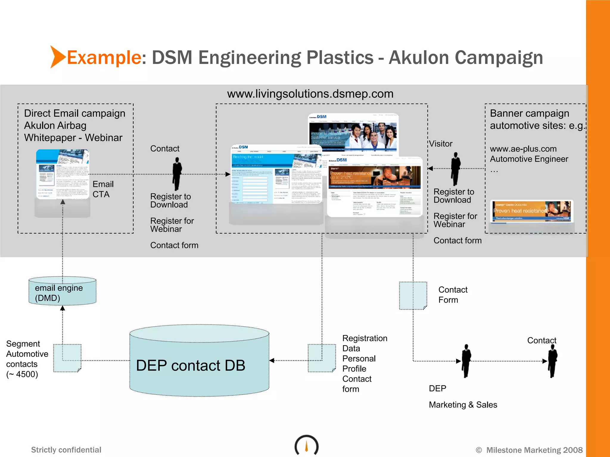 Example: DSM Engineering Plastics - Akulon Campaign
                                               www.livingsolutions.dsmep.com
    Direct Email campaign                                                                           Banner campaign
    Akulon Airbag                                                                                   automotive sites: e.g.
    Whitepaper - Webinar
                                                                                  Visitor
                                Contact                                                             www.ae-plus.com
                                                                                                    Automotive Engineer
                                                                                                    …
                       Email
                       CTA                                                         Register to
                                Register to                                        Download
                                Download
                                                                                   Register for
                                Register for                                       Webinar
                                Webinar
                                                                                   Contact form
                                Contact form




      email engine                                                                  Contact
      (DMD)                                                                         Form



                                                                   Registration                              Contact
Segment
                                                                   Data
Automotive
                                                                   Personal
contacts
(~ 4500)
                               DEP contact DB                      Profile
                                                                   Contact
                                                                   form           DEP
                                                                                  Marketing & Sales




     Strictly confidential                                                                       © Milestone Marketing 2008
 