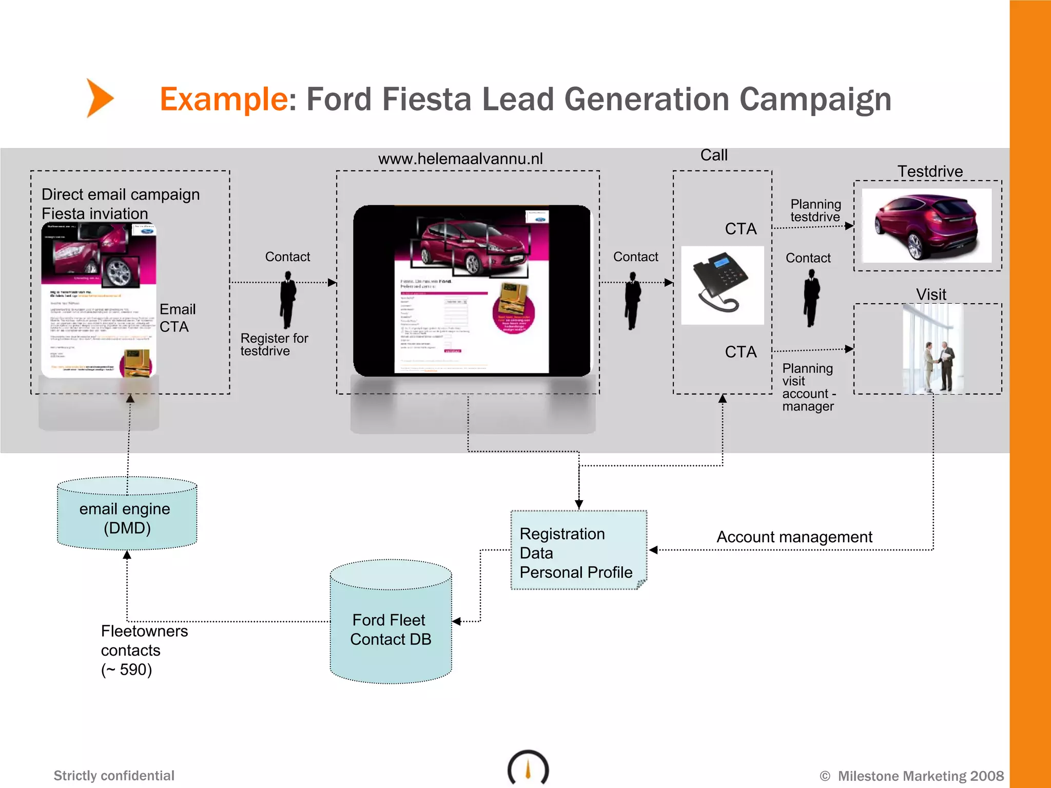 Example: Ford Fiesta Lead Generation Campaign
                                             www.helemaalvannu.nl                    Call
                                                                                                              Testdrive
Direct email campaign
                                                                                               Planning
Fiesta inviation                                                                               testdrive
                                                                                        CTA
                               Contact                                     Contact            Contact

                                                                                                                 Visit
                   Email
                   CTA
                           Register for
                           testdrive                                                    CTA
                                                                                              Planning
                                                                                              visit
                                                                                              account -
                                                                                              manager




     email engine
       (DMD)                                                  Registration             Account management
                                                              Data
                                                              Personal Profile

                                          Ford Fleet
         Fleetowners
                                          Contact DB
         contacts
         (~ 590)




 Strictly confidential                                                                              © Milestone Marketing 2008
 