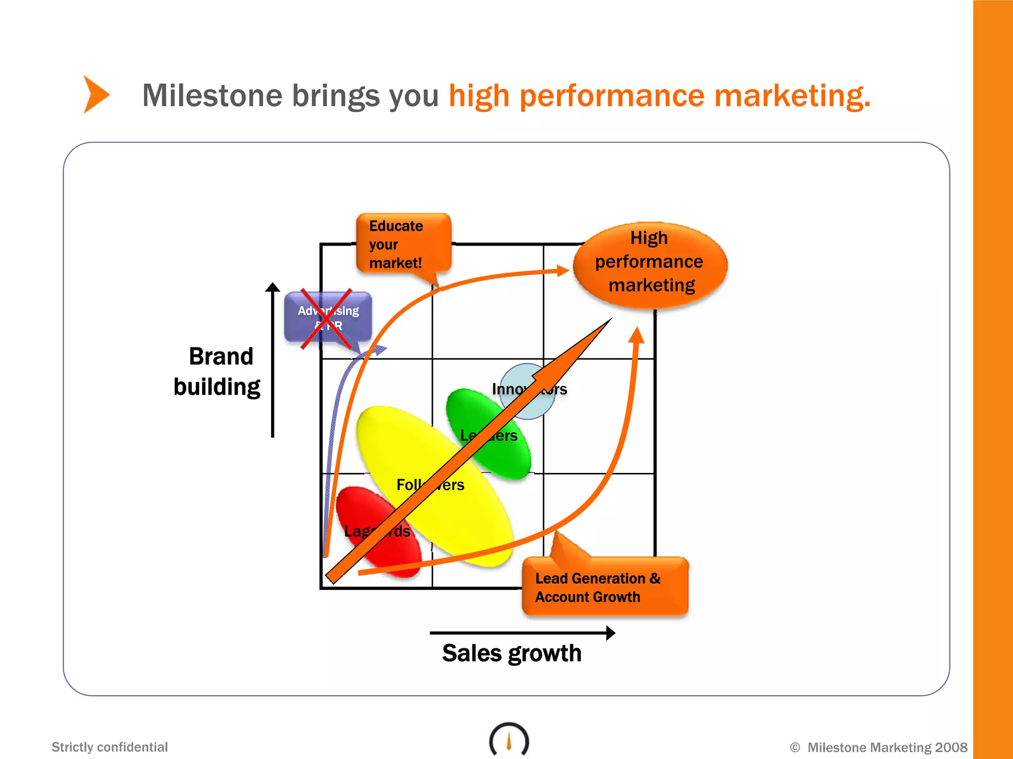 Milestone brings you high performance marketing.


                                                 Educate
                                                 your                             High
                                                 market!                      performance
                                                                               marketing
                                   Advertising
                                     & PR

                         Brand
                        building                                Innovators

                                                            Leaders

                                                    Followers

                                           Laggards

                                                                      Lead Generation &
                                                                      Account Growth


                                                           Sales growth


Strictly confidential                                                                       © Milestone Marketing 2008
 