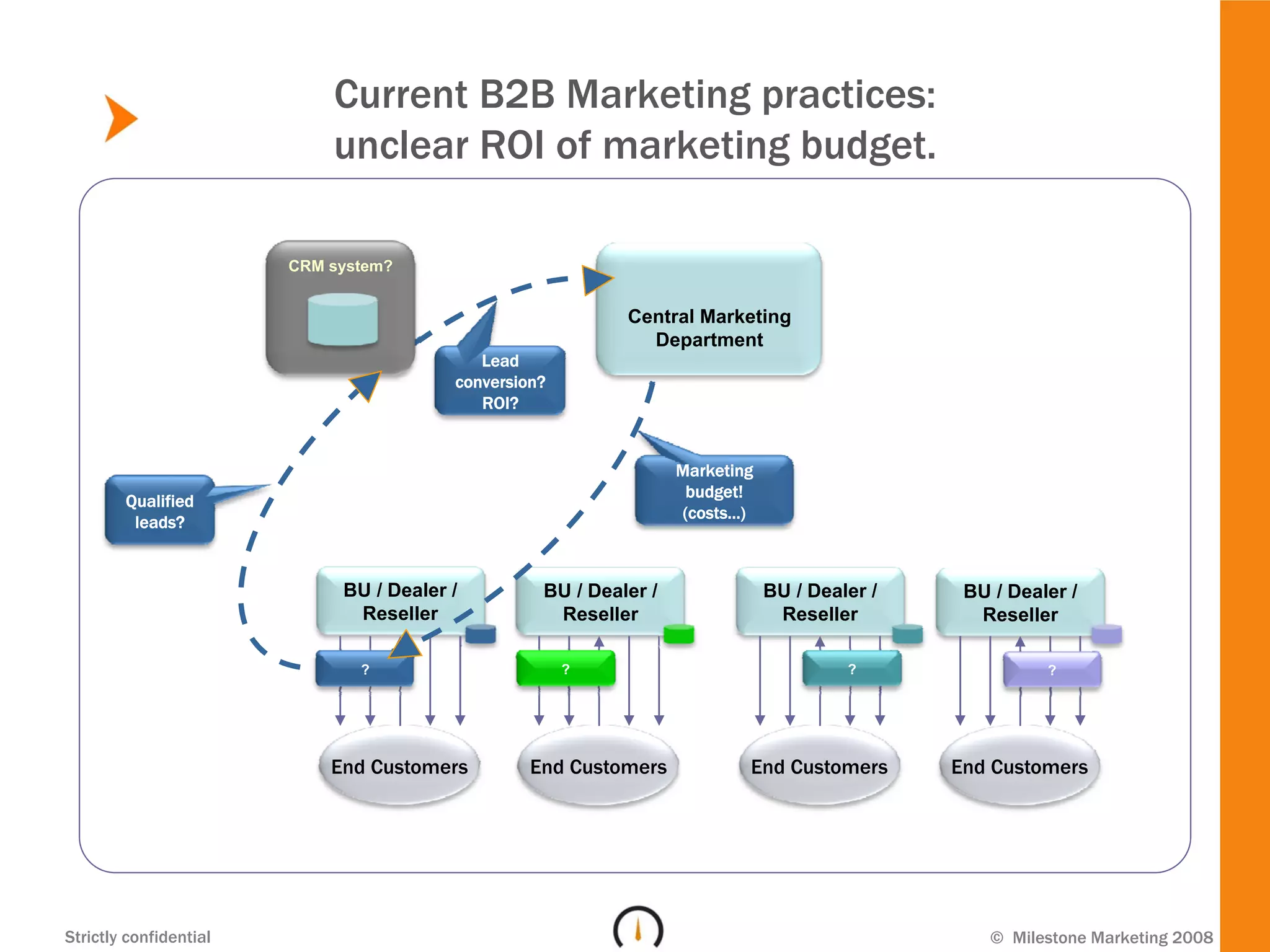 Current B2B Marketing practices:
                            unclear ROI of marketing budget.

                        CRM system?


                                                            Central Marketing
                                                              Department
                                            Lead
                                         conversion?
                                            ROI?


                                                                   Marketing
                                                                    budget!
        Qualified
                                                                   (costs…)
         leads?


                             BU / Dealer /         BU / Dealer /               BU / Dealer /    BU / Dealer /
                              Reseller              Reseller                    Reseller         Reseller

                               ?                       ?                                ?                ?




                            End Customers         End Customers            End Customers       End Customers




Strictly confidential                                                                              © Milestone Marketing 2008
 