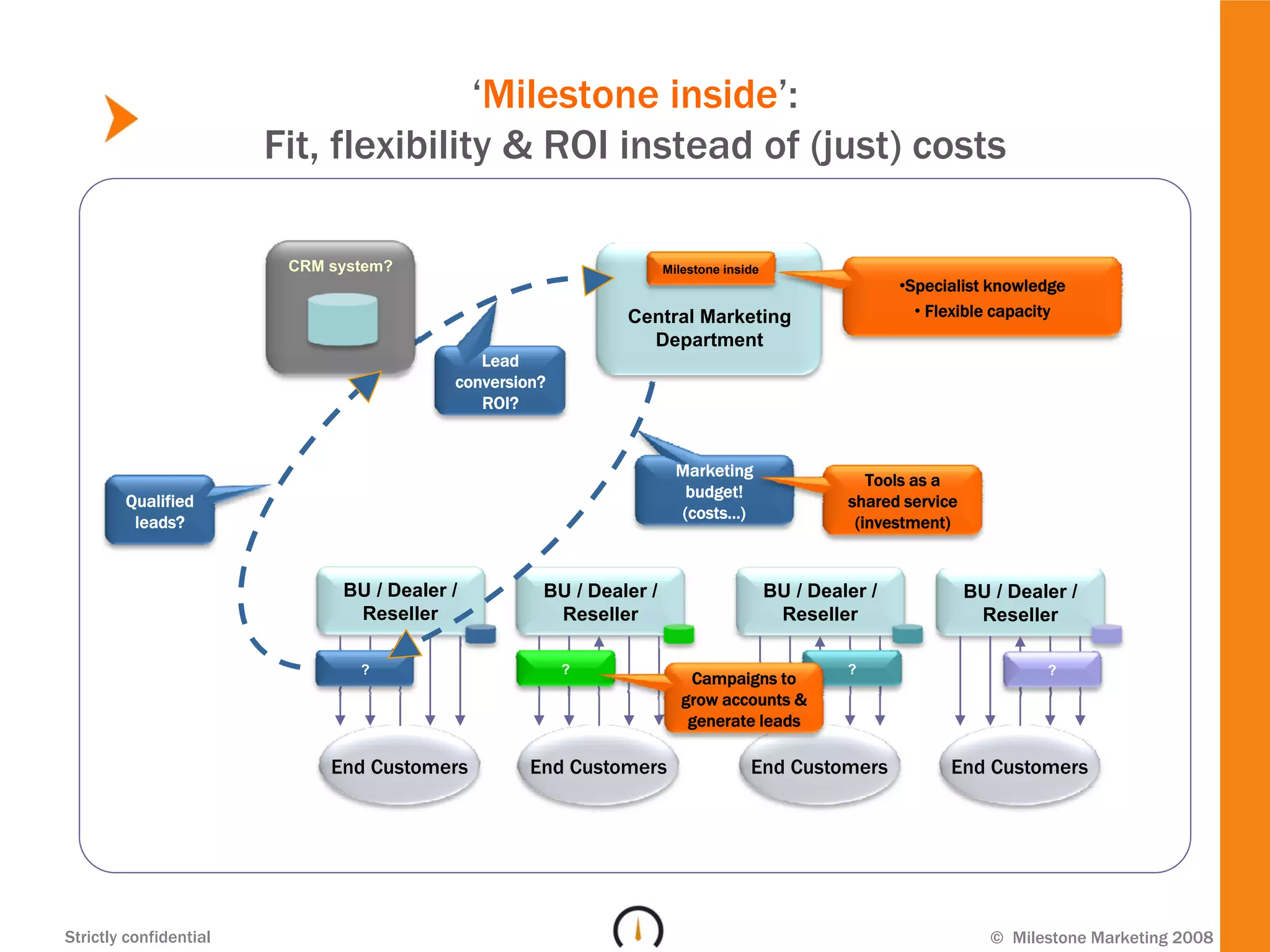 ‘Milestone inside’:
                        Fit, flexibility & ROI instead of (just) costs

                         CRM system?                                Milestone inside
                                                                                                       •Specialist knowledge
                                                             Central Marketing                           • Flexible capacity
                                                               Department
                                             Lead
                                          conversion?
                                             ROI?


                                                                      Marketing
                                                                                                   Tools as a
                                                                       budget!
        Qualified                                                                               shared service
                                                                      (costs…)
         leads?                                                                                  (investment)


                              BU / Dealer /         BU / Dealer /                      BU / Dealer /             BU / Dealer /
                               Reseller              Reseller                           Reseller                  Reseller

                                ?                       ?                                       ?                         ?
                                                                        Campaigns to
                                                                       grow accounts &
                                                                        generate leads

                             End Customers         End Customers                  End Customers              End Customers




Strictly confidential                                                                                               © Milestone Marketing 2008
 