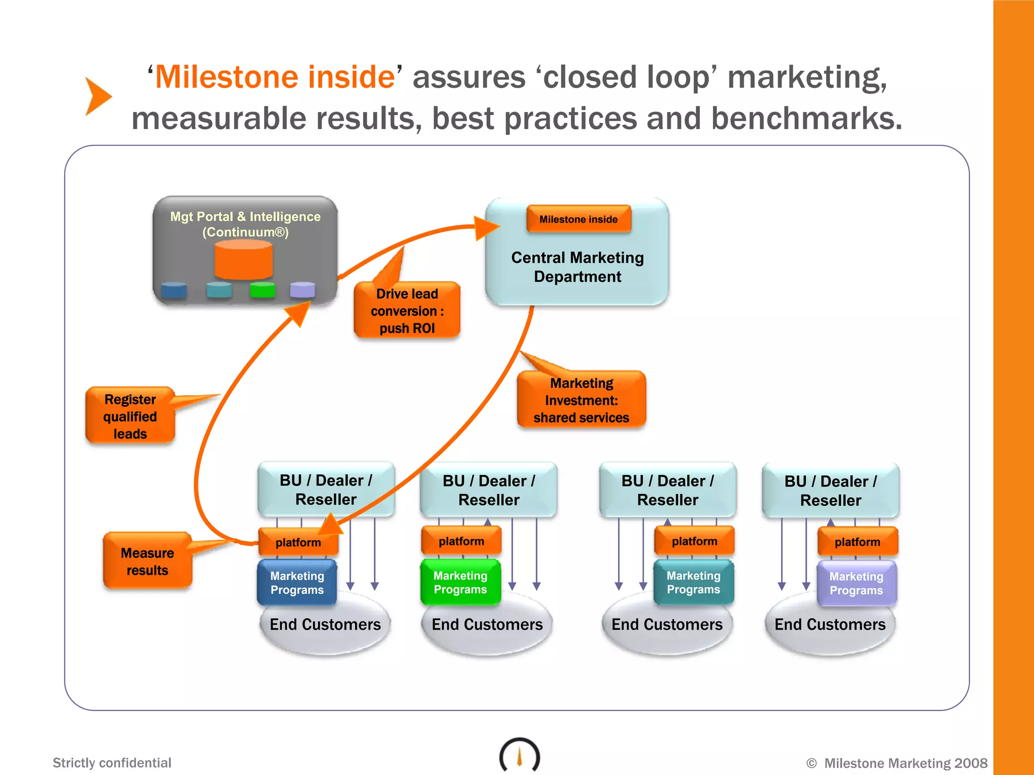 ‘Milestone inside’ assures ‘closed loop’ marketing,
             measurable results, best practices and benchmarks.

                    Mgt Portal & Intelligence                                Milestone inside
                         (Continuum®)

                                                                        Central Marketing
                                                                          Department
                                                   Drive lead
                                                  conversion :
                                                   push ROI


                                                                             Marketing
        Register                                                            Investment:
        qualified                                                         shared services
         leads


                                      BU / Dealer /          BU / Dealer /                      BU / Dealer /      BU / Dealer /
                                       Reseller               Reseller                           Reseller           Reseller

                                     platform                platform                                  platform           platform
           Measure
            results                 Marketing               Marketing                                 Marketing          Marketing
                                    Programs                Programs                                  Programs           Programs


                                    End Customers          End Customers                   End Customers          End Customers




Strictly confidential                                                                                                 © Milestone Marketing 2008
 