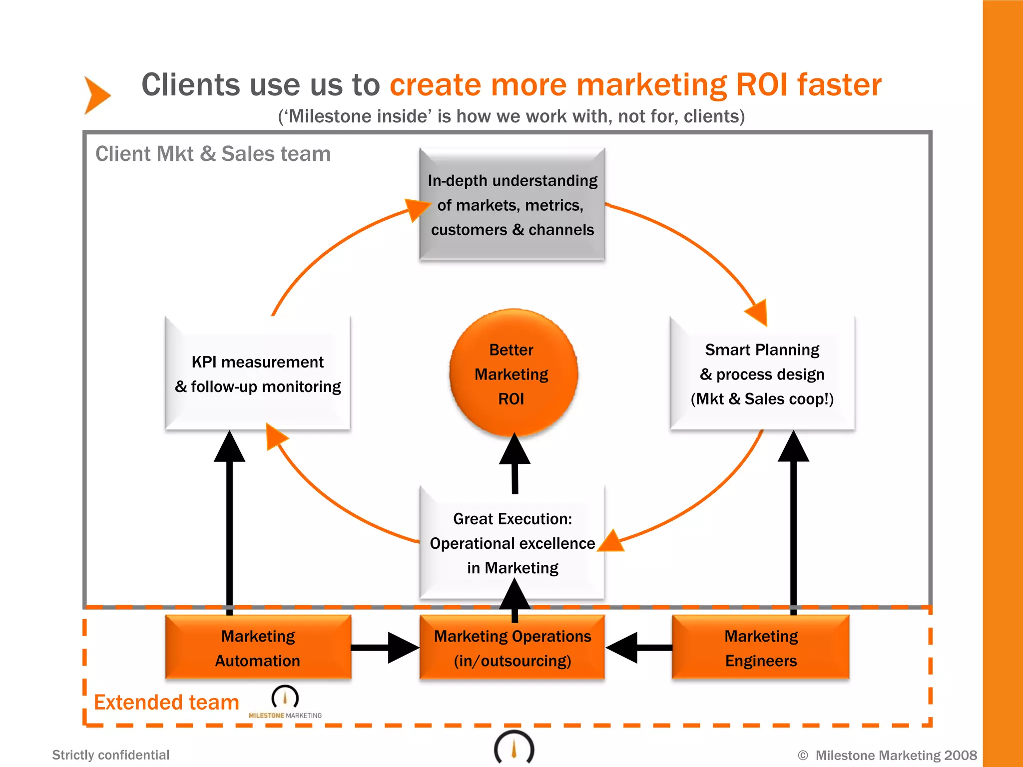 Clients use us to create more marketing ROI faster
                                     (‘Milestone inside’ is how we work with, not for, clients)
       Client Mkt & Sales team
                                                       In-depth understanding
                                                         of markets, metrics,
                                                        customers & channels




                                                              Better                      Smart Planning
                          KPI measurement
                                                             Marketing                   & process design
                        & follow-up monitoring
                                                               ROI                      (Mkt & Sales coop!)




                                                         Great Execution:
                                                       Operational excellence
                                                           in Marketing



                              Marketing                 Marketing Operations                Marketing
                             Automation                   (in/outsourcing)                  Engineers

       Extended team

Strictly confidential                                                                                 © Milestone Marketing 2008
 