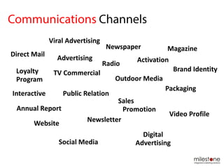 Interactive
Loyalty
Program
Annual Report
Website
Digital
Advertising
Video Profile
Sales
Promotion
TV Commercial
Radio
Direct Mail
Newspaper
Outdoor Media
Newsletter
Magazine
Packaging
Activation
Viral Advertising
Brand Identity
Public Relation
Social Media
Advertising
 