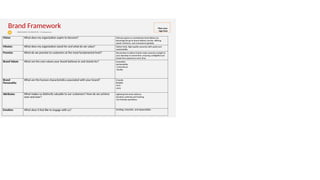 Brand Framework
WADHWANI FOUNDATION | Entrepreneur
Vision What does my organization aspire to become? FlyFeast aspires to revolutionize food delivery by
becoming the go-to drone delivery service, offering
speed, freshness, and convenience globally.
Mission What does my organization stand for and what do we value? Deliver fresh, high-quality savouries with speed and
sustainability.
Promise What do we promise to customers at the most fundamental level? We promise to deliver freshly made savouries straight to
your doorstep in record time, ensuring a delightful and
hassle-free experience every time.
Brand Values What are the core values your brand believes in and stands for? Innovation
Sustainability
Convenience
Quality
Brand
Personality
What are the human characteristics associated with your brand? Friendly
Reliable
Tech-
savvy
Attributes What makes us distinctly valuable to our customers? How do we achieve
over and over?
Lightning-fast drone delivery.
Seamless ordering and tracking.
Eco-friendly operations.
Emotion What does it feel like to engage with us? Exciting, futuristic, and dependable.
Place your
logo here
 