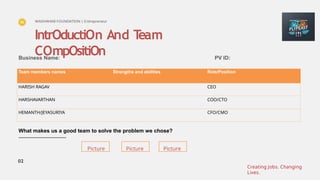 Creating Jobs. Changing
Lives.
02
WADHWANI FOUNDATION | Entrepreneur
IntrOductiOn And T
eam
COmpOsitiOn
Business Name: PV ID:
Team members names Strengths and abilities Role/Position
HARISH RAGAV CEO
HARSHAVARTHAN COO/CTO
HEMANTH/JEYASURIYA CFO/CMO
Place your
logo here
What makes us a good team to solve the problem we chose?
-----------------------------------------
Picture Picture
Picture
 
