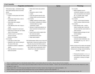 0 to 8 months:
Pragmatics and Semantics Syntax Phonology
- Perlocutionary stage – preintentional stage
when parents attribute intent to the child’s
actions
- 0 to 3 months:
Follows a moving person with his/her
eyes
Smiles when he/she hears a voice or
sees another smile
Gets excited when caregiver
approaches
Cries differently when tired, hungry or
in pain
Startles in response to a loud sound
While lying on his/her back, will visually
follow a moving object
Orients to sound (i.e. looks for the
source of a sound)
Mouths some objects
- 3 to 6 months:
Fixes gaze on others’ faces
Responds to own name by looking for
the source of the voice
Sometimes vocalizes in response to
speech
Pays close attention to movement in
his/her environment
Smiles when he/she sees another’s
face
Recognizes a spoon or bottle
Laughs
Cries when parents leave the room
Imitates familiar sounds and actions
- 6 to 8 months:
Initiates vocalizing to another person
Has different vocalizations for different
emotional states (e.g. anger,
contentment, hunger)
Attempts to imitate gross gestures (i.e.
motor movements involving the arms
and legs)
Looks at some common objects when
their names are spoken
Comprehends some nouns
Bangs objects together
Post-institutionalized children may not have had
opportunities to interact with objects and toys.
They also may have had limited success in
vocalizing to get attention, thus may be delayed.
Also, English word comprehension will be
delayed due to late onset of exposure to
English.
- 0 to 2 months:
Makes vegetative sounds –
unintentional; attempts to use his/her
voice, but productions are not speech-
like. E.g. gurgles, burps, coughs
Begins blowing bubbles
- 2 to 4 months:
Cooing – moves tongue throughout
mouth to produce vowel-like sounds
- 3 to 6 months:
Quasi-resonant nuclei – mouth is
closed or partially open; sounds are
not quite vowel-like; sound similar to a
nasal consonant
Marginal babbling emerges (not well-
formed syllables)
- 6 to 10 months:
Canonical babbling emerges –
consonant-vowel combinations, may
be reduplicated (e.g. “da”, “muh”, or
“ba-ba-ba”)
Children at severe risk for speech and language
disorder and those with severe to profound
hearing loss do not begin canonical babbling
until after 11 months.
Produces the sounds m, n, d, b, y, w
Also produces wide variety of sound
combinations, including non-English
sounds
There is no published research on internationally-adopted children’s communication skills at 0 to 8 months. Many are older at the time of adoption.
Children adopted between 7 and 9 months of age were delayed relative to these norms at the time of adoption. However, they were performing well within the norms when measured at 2 years,
and again at 2 ½ years. (8)
Infants adopted before 12 months of age were delayed for the first 5 to 6 months, however, they all caught up by 2 years post-adoption. (10)
Children adopted at younger ages show slow development at first, but this is followed by a period of rapid acceleration. (1)
At 6 months post-adoption, children adopted between 10 and 18 months were found to already have reached the canonical babbling stage, but age of onset was unknown. (15)
 