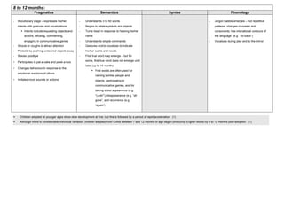 8 to 12 months:
Pragmatics Semantics Syntax Phonology
- Illocutionary stage – expresses his/her
intents with gestures and vocalizations
Intents include requesting objects and
actions, refusing, commenting,
engaging in communicative games
- Shouts or coughs to attract attention
- Protests by pushing undesired objects away
- Waves goodbye
- Participates in pat-a-cake and peek-a-boo
- Changes behaviour in response to the
emotional reactions of others
- Imitates novel sounds or actions
- Understands 3 to 50 words
- Begins to relate symbols and objects
- Turns head in response to hearing his/her
name
- Understands simple commands
- Gestures and/or vocalizes to indicate
his/her wants and needs
- First true word may emerge – but for
some, first true word does not emerge until
later (up to 14 months)
First words are often used for
naming familiar people and
objects, participating in
communicative games, and for
talking about appearance (e.g.
“Look!”), disappearance (e.g. “all
gone”, and recurrence (e.g.
“again”)
- Jargon babble emerges – not repetitive
patterns; changes in vowels and
consonants; has intonational contours of
the language (e.g. “do-ba-di”)
- Vocalizes during play and to the mirror
Children adopted at younger ages show slow development at first, but this is followed by a period of rapid acceleration. (1)
Although there is considerable individual variation, children adopted from China between 7 and 12 months of age began producing English words by 9 to 12 months post-adoption. (1)
 