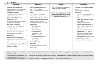 12 to 18 months:
Pragmatics Semantics Syntax Phonology
- Locutionary stage – same intents
expressed with words rather than through
preverbal means (i.e. gestures, eye
contact, facial expressions)
- Frequency of communicative acts: five in
one minute of free play
- Solicits another’s attention vocally
(possibly with a word)
- Requests objects by pointing, vocalizing,
or using word approximations
- Also requests actions or help
- Protests by saying no, shaking his/her
head, or moving away
- Comments on objects or actions by
directing the listener’s attention to it by
pointing, vocalizing, or using word
approximations
- Answers simple wh- questions (who,
what, when, where and why) with a vocal
response
- Acknowledges speech of others by giving
eye contact, vocally responding, or
repeating a word said
- Average receptive vocabulary of 200
words or more by 18 months
- Words are understood outside of routine
games
- Points to familiar or desired objects
- Follows simple one-step commands
- First true words emerge (if not earlier)
- Average expressive (spoken) vocabulary
of 50 to 100 words by 18 months
- Semantic roles expressed in one-word
speech include:
Agent (e.g. Abigail)
Action (e.g. run)
Object (e.g. balloon)
Location (e.g. here)
Possession (e.g. Mine)
Rejection (e.g. No)
Disappearance (e.g. All-gone)
Nonexistence (e.g. No)
Denial (e.g. No)
- Vocalizes with gestures
- Says “all gone”
- Can answer the question “What’s this?”
- Asks for “more”
- MLU (mean length of his/her utterance in
words) = only one or two words
- 50% of all utterances are nouns
- Unintelligible with the exception of a few
words
- Accurately imitates some words
- First 50 words:
Most often have CV shape (e.g. “ma”,
“no”) or reduplicated CVCV (e.g. “bye
bye”).
Use the same consonants that were
used in babbling
Commonly use reduplication
(repetition of the same syllable - e.g.
“wawa” for “water”, syllable deletion
(e.g. “nana” for “banana”), assimilation
(one consonant begins to sound
similar to another – e.g. “boop” for
“boot”, consonant cluster reduction
(e.g. “boo” for “blue”), and final
consonant deletion (e.g. “be” for “bed”)
- Words are selected or avoided for
expression based on favoured sounds
Children adopted between the ages of 13 and 18 months still showed delays in the development of four grammatical morphemes (e.g. verb endings -ed, -ing, possessives, and plurals) at 36
months of age. (10)
Children adopted from China between 13 and 18 months of age were producing an average of 186 words by 12 months post-adoption. However, considerable variation was observed; the range in
vocabulary size was 47 to 326 words. (1)
Children adopted from China between 13 and 18 months of age had a ML3 ranging from approximately 2 to 4 by 9 to 12 months post-adoption. (1)
Children between the ages of 11 and 23
months demonstrated a 9 month delay in
grammatical morphemes. (11)
 
