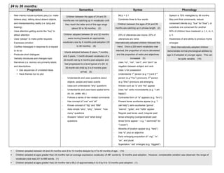 24 to 36 months:
Pragmatics Semantics Syntax Phonology
- New intents include symbolic play (i.e. make
believe play), talking about absent objects,
and misrepresenting reality (i.e. lying and
teasing)
- Uses attention-getting words like “hey” to
attract attention
- Uses “please” to make polite requests
- Expresses emotion
- Clarifies messages in response to a request
to do so
- Produces short dialogues
- Verbally introduces and changes topic
- Narratives (i.e. stories) are primarily labels
and descriptions
Use sequences of unrelated ideas
Have themes but no plot
- Understands and uses questions about
objects, people and basic events
- Uses and understands “why” questions
- Understands and uses basic spatial terms
(in, on, under, etc.)
- Follows a series of two related commands
- Has concept of “one” and “all”
- Knows concept of “big” and “little”
- Asks simple “who”, “why”, “where”, “how
many” questions
- Answers “where” and “what doing”
questions
- MLU = 3.1
- Combines three to four words
- 25% of utterances are nouns; 25% of
utterances are verbs
- Uses “no”, “not”, “can’t”, and “don’t” as
negation between subject and verb
- Uses ’s for possession
- Understands 1
st
person (e.g.“I”) and 2
nd
person (e.g.“You”) pronouns; 3
rd
person
(e.g.“She”) pronouns are emerging
- Articles such as “a” and “the” appear
- Uses “be” verbs inconsistently (e.g. “I am
happy”)
- Contracted form of “is” appears (e.g. “he’s”)
- Present tense auxiliaries appear (e.g. “I
can help”); semi-auxiliaries “gonna”,
“wanna”, “gotta”, and “hafta” appear
- Regular past tense used; irregular past
tense emerging (overgeneralized past
tense forms appear – e.g. “I swimmed” for
“I swam”)
- Adverbs of location appear (e.g. “here”)
- Use “is” plus an adjective
- Early emerging acquisition of “-ing”, “in”,
“on”, and plural
- Superlative “-est” emerges (e.g. “biggest”)
- Speech is 75% intelligible by 36 months
- May omit final consonants, reduce
consonant blends (e.g. “bue” for “blue”), or
substitute one consonant for another
- 90% of children have mastered: p, t, k, m, n,
y, h
- Awareness of and ability to produce rhyme
emerges
Children adopted between 25 and 30 months were 8 to 10 months delayed by 37 to 40 months of age. (10)
Children adopted at ages greater than 24 months had an average expressive vocabulary of 481 words by 12 months post-adoption. However, considerable variation was observed; the range of
vocabulary size was 231 to 680 words. (1)
Children adopted at ages greater than 24 months had a ML3 of approximately 5 to 8 by 9 to 12 months post-adoption. (1)
Children between the ages of 24 and 29
months are catching up in phrase length. (2)
Children between the ages of 24 and 29
months are not catching up in vocabulary until
they reach the latter end of this age range
(about 35 to 36 months). (2)
Infants adopted between 2 years, 7 months
and 5 years, 1 month showed vocabulary of a
24-month-old by 3 months post-adoption and
had progressed to a level typical of a 24- to
30-month-old child by 3 to 9 months post-
arrival. (5)
Internationally-adopted children followed this
trend. Once a 200-word vocabulary was
reached, the proportion of nouns decreased
and the proportion of verbs and adjectives
increased. (5)
Children adopted between 24 and 32 months
were moving towards an appropriate
vocabulary size by 6 months post-adoption (30
to 38 months). (8) Most internationally-adopted children
demonstrate normal phonological abilities by
age 3 (if adopted at younger ages). This can
be quite variable. (15)
 