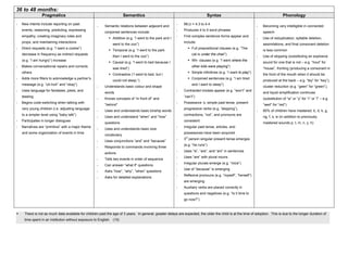 36 to 48 months:
Pragmatics Semantics Syntax Phonology
- New intents include reporting on past
events, reasoning, predicting, expressing
empathy, creating imaginary roles and
props, and maintaining interactions
- Direct requests (e.g. “I want a cookie”)
decrease in frequency as indirect requests
(e.g. “I am hungry”) increase
- Makes conversational repairs and corrects
others
- Adds more fillers to acknowledge a partner’s
message (e.g. “uh-huh” and “okay”)
- Uses language for fantasies, jokes, and
teasing
- Begins code-switching when talking with
very young children (i.e. adjusting language
to a simpler level using “baby talk”)
- Participates in longer dialogues
- Narratives are “primitive” with a major theme
and some organization of events in time
- Semantic relations between adjacent and
conjoined sentences include:
Additive (e.g. “I went to the park and I
went to the zoo”)
Temporal (e.g. “I went to the park
then I went to the zoo”)
Causal (e.g. “I went to bed because I
was tired”)
Contrastive (“I went to bed, but I
could not sleep.”)
- Understands basic colour and shape
words
- Knows concepts of “in front of” and
“behind”
- Uses and understands basic kinship words
- Uses and understand “when” and “how”
questions
- Uses and understands basic size
vocabulary
- Uses conjunctions “and” and “because”
- Responds to commands involving three
actions
- Tells two events in order of sequence
- Can answer “what if” questions
- Asks “how”, “why”, “when” questions
- Asks for detailed explanations
- MLU = 4.3 to 4.4
- Produces 4 to 5 word phrases
- First complex sentence forms appear and
include:
Full prepositional clauses (e.g. “The
cat is under the chair”)
Wh- clauses (e.g. “I went where the
other kids were playing”)
Simple infinitives (e.g. “I want to play”)
Conjoined sentences (e.g. “I am tired
and I want to sleep”)
- Contracted modals appear (e.g. “won’t” and
“can’t”)
- Possessive ’s, simple past tense, present
progressive verbs (e.g. “skipping”),
contractions, “not”, and pronouns are
consistent
- Irregular past tense, articles, and
possessives have been acquired
- 3
rd
person singular present tense emerges
(e.g. “he runs”)
- Uses “is”, “are”, and “am” in sentences
- Uses “are” with plural nouns
- Irregular plurals emerge (e.g. “mice”)
- Use of “because” is emerging
- Reflexive pronouns (e.g. “myself”, “herself”)
are emerging
- Auxiliary verbs are placed correctly in
questions and negatives (e.g. “Is it time to
go now?”)
- Becoming very intelligible in connected
speech
- Use of reduplication, syllable deletion,
assimilations, and final consonant deletion
is less common
- Use of stopping (substituting an explosive
sound for one that is not – e.g. “hout” for
“house”, fronting (producing a consonant in
the front of the mouth when it should be
produced at the back – e.g. “tey” for “key”),
cluster reduction (e.g. “geen” for “green”),
and liquid simplification continues
(substitution of “w” or “y” for “r” or “l” – e.g.
“wed” for “red”)
- 90% of children have mastered: b, d, k, g,
ng, f, s, w (in addition to previously
mastered sounds p, t, m, n, y, h)
There is not as much data available for children past the age of 3 years. In general, greater delays are expected, the older the child is at the time of adoption. This is due to the longer duration of
time spent in an institution without exposure to English. (15)
 