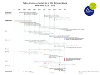 Action environnementale de la Ville de Luxembourg
Milestones 2006 - 2015
Ville de Luxembourg – Délégué à l’environnement
20/1/2017
 