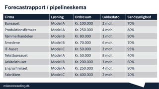 milestoneselling.dk
Forecastrapport / pipelineskema
2
Firma Løsning Ordresum Lukkedato Sandsynlighed
Bureauet Model A Kr. 100.000 2 mdr. 70%
Produktionsfirmaet Model A Kr. 250.000 4 mdr. 80%
Tømmerhandelen Model B Kr. 80.000 1 mdr. 90%
Smedene Model B Kr. 70.000 6 mdr. 70%
IT-huset Model C Kr. 50.000 2 mdr. 95%
Tekstbureauet Model A Kr. 50.000 8 mdr. 40%
Arkitekthuset Model B Kr. 200.000 3 mdr. 60%
Engrosfirmaet Model A Kr. 250.000 4 mdr. 80%
Fabrikken Model C Kr. 400.000 2 mdr. 20%
 