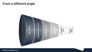milestoneselling.com
Coldleads0%
Qualifiedleads:6.25%
Meeting:12.5%
Offer:25%
Negotiate:
50%
Orders:
100%
MilestoneSellingslogik
From a different angle
 