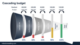 milestoneselling.com
Coldleads:0%
Qualifiedleads:6.25%
Meeting:12,5%
Offer:25%
Negotiate:
50%
Order
100%
30% 15% 90% 120%25%
100,000400,000800,0001,600,000 200,000
120,00060,000240,000400,000 180,000
Budget:
Realized:
Cascading budget
 