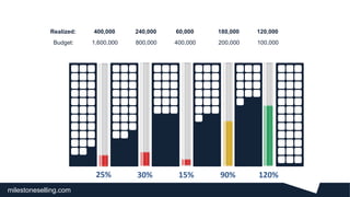 milestoneselling.com
30% 15% 90% 120%25%
100,000400,000800,0001,600,000 200,000
120,00060,000240,000400,000 180,000
Budget:
Realized:
MilestoneSellingslogik
 