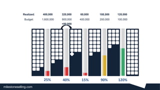 milestoneselling.com
40% 15% 90% 120%25%
100,000400,000800,0001,600,000 200,000
120,00060,000320,000400,000 180,000
Budget:
Realized:
+80,000
MilestoneSellingslogik
 