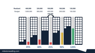 milestoneselling.com
40% 25% 90% 120%25%
100,000400,000800,0001,600,000 200,000
120,000100,000320,000400,000 180,000
Budget:
Realized:
+40,000
 
