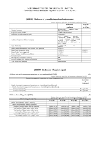 MILESTONE TRADELINKS PRIVATE LIMITED
Standalone Financial Statements for period 01/04/2014 to 31/03/2015
[400100] Disclosure of general information about company
Unless otherwise specified, all monetary values are in INR
01/04/2014
to
31/03/2015
01/04/2013
to
31/03/2014
Name of company
MILESTONE TRADELINKS
PRIVATE LIMITED
Corporate identity number U51909GJ2001PTC039872
Permanent account number of entity AACCM9423C
Address of registered office of company
103, SHAILY HOUSE,
3,HARIHAR PARK SOCIETY,
, NEAR INCOME TAX UNDER
BRIDGE, NAVRANGPURA, ,
AHMEDABAD , GUJARAT ,
INDIA - 380009
Type of industry
C o m m e r c i a l a n d
Industrial
Date of board meeting when final accounts were approved 30/08/2015
Date of start of reporting period 01/04/2014 01/04/2013
Date of end of reporting period 31/03/2015 31/03/2014
Nature of report standalone consolidated Standalone
Content of report Financial Statements
Description of presentation currency INR
Level of rounding used in financial statements Actual
Type of cash flow statement Indirect Method
[400400] Disclosures - Directors report
Details of contracts/arrangements/transactions not at arm's length basis [Table] ..(1)
Unless otherwise specified, all monetary values are in INR
Contracts/arrangements/transactions not at arm's length basis [Axis] 01
01/04/2014
to
31/03/2015
Details of contracts/arrangements/transactions not at arm's length basis [Abstract]
Details of contracts/arrangements/transactions not at arm's length basis [LineItems]
Name of related party Not Applicable
Name of related party Not Applicable
Details of shareholding pattern [Table] ..(1)
Unless otherwise specified, all monetary values are in INR
Shareholding pattern [Axis] Shareholders [Member] Promoters [Member]
31/03/2015 31/03/2014 31/03/2015 31/03/2014
Details of shareholding pattern [Abstract]
Details of shareholding pattern [LineItems]
Number of physical shares held end of period [shares] 40,700 [shares] 40,700 [shares] 23,600 [shares] 23,600
Total number of shares held at end of period [shares] 40,700 [shares] 40,700 [shares] 23,600 [shares] 23,600
Total number of shares held at end of period [shares] 40,700 [shares] 40,700 [shares] 23,600 [shares] 23,600
Total number of shares held at end of period [shares] 40,700 [shares] 40,700 [shares] 23,600 [shares] 23,600
Total number of shares held at end of period [shares] 40,700 [shares] 40,700 [shares] 23,600 [shares] 23,600
Total number of shares held at end of period [shares] 40,700 [shares] 40,700 [shares] 23,600 [shares] 23,600
 