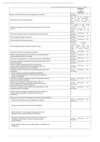 10
MILESTONE TRADELINKS PRIVATE LIMITED Standalone Financial Statements for period 01/04/2014 to 31/03/2015
Unless otherwise specified, all monetary values are in INR
01/04/2014
to
31/03/2015
Disclosure in board of directors report explanatory [TextBlock]
Textual information (1)
[See below]
Description of state of companies affair
The state of the company’s
affairs: The Directors
are hopeful for better
growth of the Company in
Future.
Disclosure relating to amounts if any which is proposed to carry to any
reserves
The amounts, if any, which
it proposes to carry to any
r e s e r v e s ; T h e
Directors decided not to
transfer the profit to any
reserve.
Disclosures relating to amount recommended to be paid as dividend
Textual information (2)
[See below]
Details regarding energy conservation
Textual information (3)
[See below]
Details regarding technology absorption
Textual information (4)
[See below]
Details regarding foreign exchange earnings and outgo
Foreign exchange
e a r n i n g s a n d
outgo: During the year
under review, Earning and
Outgo in foreign currency
is nil.
Disclosures in director’s responsibility statement
Textual information (5)
[See below]
Details of material changes and commitment occurred during period
affecting financial position of company
Textual information (6)
[See below]
Particulars of loans guarantee investment under section 186 [TextBlock]
Textual information (7)
[See below]
Particulars of contracts/arrangements with related parties under section
188(1) [TextBlock]
Textual information (8)
[See below]
Details of statement indicating manner in which formal
annual evaluation made by board of its performance and of its
committees and individual directors [TextBlock]
Textual information (9)
[See below]
Disclosure of extract of annual return as provided under section 92(3)
[TextBlock]
Textual information (10)
[See below]
Details of change in promoters shareholding [TextBlock]
Details of shareholding pattern of directors and key managerial
personnel [TextBlock]
Disclosure of statement on declaration given by independent directors
under section 149(6) [TextBlock]
Textual information (11)
[See below]
Disclosure for companies covered under section 178(1) on
directors appointment and remuneration including other matters
provided under section 178(3) [TextBlock]
Textual information (12)
[See below]
Disclosure of statement on development and implementation of risk
management policy [TextBlock]
Textual information (13)
[See below]
Details on policy development and implementation by company on
corporate social responsibility initiatives taken during year
[TextBlock]
N
A
Disclosure as per rule 8(5) of companies accounts rules 2014 [TextBlock]
Disclosure of financial summary or highlights [TextBlock]
Textual information (14)
[See below]
Disclosure of change in nature of business [TextBlock]
N
A
Details of directors or key managerial personnels who were
appointed or have resigned during year [TextBlock]
N
A
Disclosure of companies which have become or ceased to be its
subsidiaries, joint ventures or associate companies during
year [TextBlock]
Textual information (15)
[See below]
Details relating to deposits covered under chapter v of companies act
[TextBlock]
N
A
 