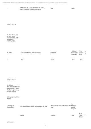 19
MILESTONE TRADELINKS PRIVATE LIMITED Standalone Financial Statements for period 01/04/2014 to 31/03/2015
1
TRADING IN AGRO PRODUCTS, COAL,
PRECIOUS METALS AND PAPER
469 100%
ANNEXURE B
III. PARTICULARS
OF HOLDING,
SUBSIDIARY AND
ASSOCIATE
COMPANIES -
Sl S.No. Name And Address of the Company CIN/GLN
Holding/
Subsidiary/
Associate
% of
shares
held
Applicable
Section
1 N/A N/A N/A N/A
ANNEXURE C
IV. SHARE
HOLDING PATTERN
(Equity Share Capital
Breakup as percentage
of Total Equity)
i) Category-wise Share
Holding
Category of
Shareholders
No. of Shares held at the beginning of the year
No. of Shares held at the end of the
year
%
Change
during
the year
Demat Physical Total
%of
Total
Shares
Demat
A. Promoters
 
