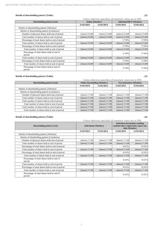 2
MILESTONE TRADELINKS PRIVATE LIMITED Standalone Financial Statements for period 01/04/2014 to 31/03/2015
Details of shareholding pattern [Table] ..(2)
Unless otherwise specified, all monetary values are in INR
Shareholding pattern [Axis] Indian [Member] Individual/HUF [Member]
31/03/2015 31/03/2014 31/03/2015 31/03/2014
Details of shareholding pattern [Abstract]
Details of shareholding pattern [LineItems]
Number of physical shares held end of period [shares] 23,600 [shares] 23,600 [shares] 23,600 [shares] 23,600
Total number of shares held at end of period [shares] 23,600 [shares] 23,600 [shares] 23,600 [shares] 23,600
Percentage of total shares held at end of period 57.98% 57.98%
Total number of shares held at end of period [shares] 23,600 [shares] 23,600 [shares] 23,600 [shares] 23,600
Percentage of total shares held at end of period 57.98% 57.98%
Total number of shares held at end of period [shares] 23,600 [shares] 23,600 [shares] 23,600 [shares] 23,600
Percentage of total shares held at end of
period
57.98% 57.98%
Total number of shares held at end of period [shares] 23,600 [shares] 23,600 [shares] 23,600 [shares] 23,600
Percentage of total shares held at end of period 57.98% 57.98%
Total number of shares held at end of period [shares] 23,600 [shares] 23,600 [shares] 23,600 [shares] 23,600
Percentage of total shares held at end of
period
57.98% 57.98%
Details of shareholding pattern [Table] ..(3)
Unless otherwise specified, all monetary values are in INR
Shareholding pattern [Axis] Public shareholding [Member] Non institutions [Member]
31/03/2015 31/03/2014 31/03/2015 31/03/2014
Details of shareholding pattern [Abstract]
Details of shareholding pattern [LineItems]
Number of physical shares held end of period [shares] 17,100 [shares] 17,100 [shares] 17,100 [shares] 17,100
Total number of shares held at end of period [shares] 17,100 [shares] 17,100 [shares] 17,100 [shares] 17,100
Total number of shares held at end of period [shares] 17,100 [shares] 17,100 [shares] 17,100 [shares] 17,100
Total number of shares held at end of period [shares] 17,100 [shares] 17,100 [shares] 17,100 [shares] 17,100
Total number of shares held at end of period [shares] 17,100 [shares] 17,100 [shares] 17,100 [shares] 17,100
Total number of shares held at end of period [shares] 17,100 [shares] 17,100 [shares] 17,100 [shares] 17,100
Details of shareholding pattern [Table] ..(4)
Unless otherwise specified, all monetary values are in INR
Shareholding pattern [Axis] Individuals [Member]
Individual shareholders holding
nominal share capital upto rupees one
lakh [Member]
31/03/2015 31/03/2014 31/03/2015 31/03/2014
Details of shareholding pattern [Abstract]
Details of shareholding pattern [LineItems]
Number of physical shares held end of period [shares] 17,100 [shares] 17,100 [shares] 17,100 [shares] 17,100
Total number of shares held at end of period [shares] 17,100 [shares] 17,100 [shares] 17,100 [shares] 17,100
Percentage of total shares held at end of period 42.02% 42.02%
Total number of shares held at end of period [shares] 17,100 [shares] 17,100 [shares] 17,100 [shares] 17,100
Percentage of total shares held at end of period 42.02% 42.02%
Total number of shares held at end of period [shares] 17,100 [shares] 17,100 [shares] 17,100 [shares] 17,100
Percentage of total shares held at end of
period
42.02% 42.02%
Total number of shares held at end of period [shares] 17,100 [shares] 17,100 [shares] 17,100 [shares] 17,100
Percentage of total shares held at end of period 42.02% 42.02%
Total number of shares held at end of period [shares] 17,100 [shares] 17,100 [shares] 17,100 [shares] 17,100
Percentage of total shares held at end of
period
42.02% 42.02%
 