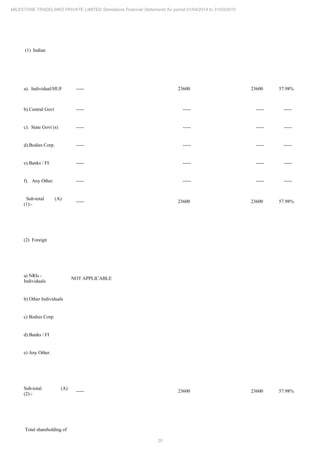 20
MILESTONE TRADELINKS PRIVATE LIMITED Standalone Financial Statements for period 01/04/2014 to 31/03/2015
(1) Indian
a). Individual/HUF ----- 23600 23600 57.98% -----
b).Central Govt ----- ----- ----- ----- -----
c). State Govt (s) ----- ----- ----- ----- -----
d).Bodies Corp. ----- ----- ----- ----- -----
e).Banks / FI ----- ----- ----- ----- -----
f). Any Other. ----- ----- ----- ----- -----
Sub-total (A)
(1):-
----- 23600 23600 57.98% -----
(2) Foreign
a) NRIs -
Individuals
NOT APPLICABLE
b) Other Individuals
c) Bodies Corp.
d) Banks / FI
e) Any Other.
Sub-total (A)
(2):-
----- 23600 23600 57.98% -----
Total shareholding of
 