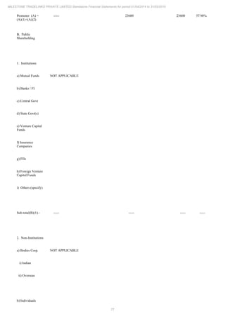 21
MILESTONE TRADELINKS PRIVATE LIMITED Standalone Financial Statements for period 01/04/2014 to 31/03/2015
Promoter (A) =
(A)(1)+(A)(2)
----- 23600 23600 57.98% -----
B. Public
Shareholding
1. Institutions
a) Mutual Funds NOT APPLICABLE
b) Banks / FI
c) Central Govt
d) State Govt(s)
e) Venture Capital
Funds
f) Insurance
Companies
g) FIIs
h) Foreign Venture
Capital Funds
i) Others (specify)
Sub-total(B)(1):- ----- ----- ----- ----- -----
2. Non-Institutions
a) Bodies Corp. NOT APPLICABLE
i) Indian
ii) Overseas
b) Individuals
 