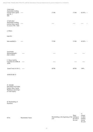 22
MILESTONE TRADELINKS PRIVATE LIMITED Standalone Financial Statements for period 01/04/2014 to 31/03/2015
i) Individual
shareholders holding
nominal share capital
upto Rs. 1
lakh
----- 17100 17100 42.02% -----
ii) Individual
shareholders holding
nominal share capital
in excess of Rs 1 lakh
----- ----- ----- ----- -----
c) Others
(specify)
Sub-total(B)(2):- ----- 17100 17100 42.02% -----
Total Public
Shareholding(B)=
(B)(1)+(B)(2)
----- ----- ----- ----- -----
C. Shares held by
Custodian for GDRs &
ADRs
----- ----- ----- ----- -----
Grand Total (A+B+C) ----- 40700 40700 100% -----
ANNEXURE D
IV. SHARE
HOLDING PATTERN
(Equity Share Capital
Breakup as percentage
of Total Equity)
B. Shareholding of
Promoters
Sl No. Shareholders Name
Shareholding at the beginning of the
year
Share
holding at
the end of
the year
%
change
in share
holding
during
the year
 